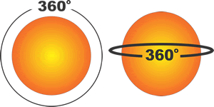 There are 360 degrees in a circle