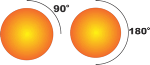 90 degree is a quarter circle or sphere; 180 degrees in a half circle or sphere